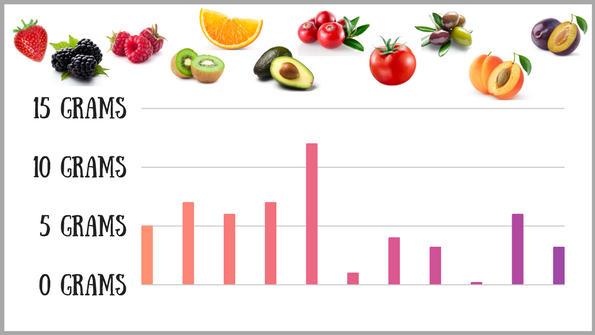 11 low-sugar fruits