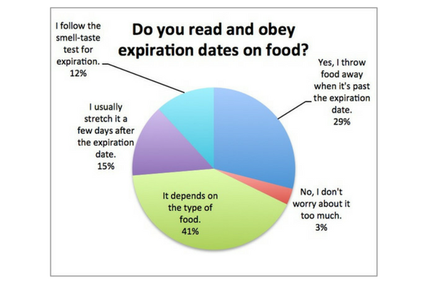 Should you throw away food after the expiration date? - Delicious Living